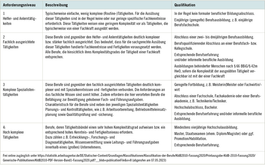 Tabelle 2:  Anforderungsniveaustufen der KldB (5. Stelle des KldB2010-Codes). (KldB 2010/2020, Seite 26 ff.)