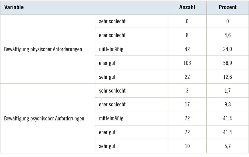 Tabelle 3:  Übersicht über die Einschätzung der Bewältigung der ArbeitsanforderungenTable 3: Overview of the assessment of coping with work demands