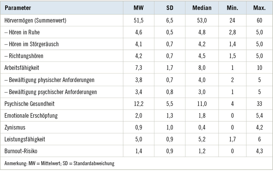 Tabelle 2: Angaben zu gesundheitlichen BeeinträchtigungenTable 2: Information on health impairments