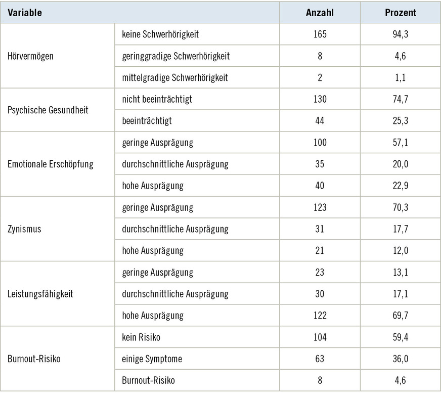 Tabelle 4:  Gesundheitliche Beeinträchtigungen bei den ErzieherinnenTable 4: Health impairments among day-care educators