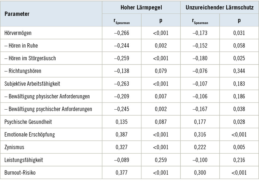 Tabelle 5:  Zusammenhang der Beanspruchung durch Lärm mit der Gesundheit der ErzieherinnenTable 5: Correlation of exposure to noise with the health of day-care educators