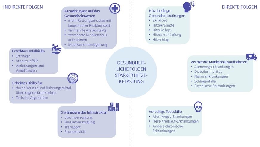 Abb. 2: Die gesundheitlichen Folgen starker Hitzebelastung betreffen auch das Gesundheitssystem (Quelle: KLUG, nach WHO 2018: „Heat and Health“, https://www.who.int/news-room/fact-sheets/detail/climate-change-heat-and-health; übersetzt, siehe Fußnote 1)