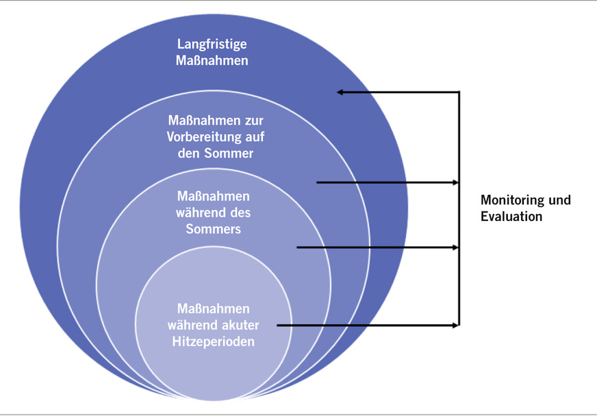 Abb. 3: Schematische Darstellung der für die Umsetzung von Hitzeschutzmaßnahmen vorgesehenen Zeithorizonte (nach BMU, 2017)