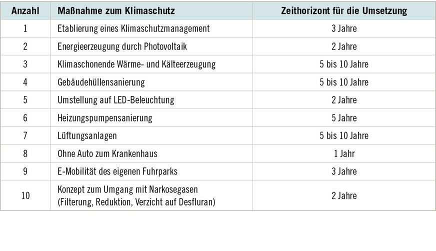 Tabelle 2:  Klimaschutzmaßnahmen mit jeweiligen Umsetzungshorizont (aus: Wagner et al. 2022)