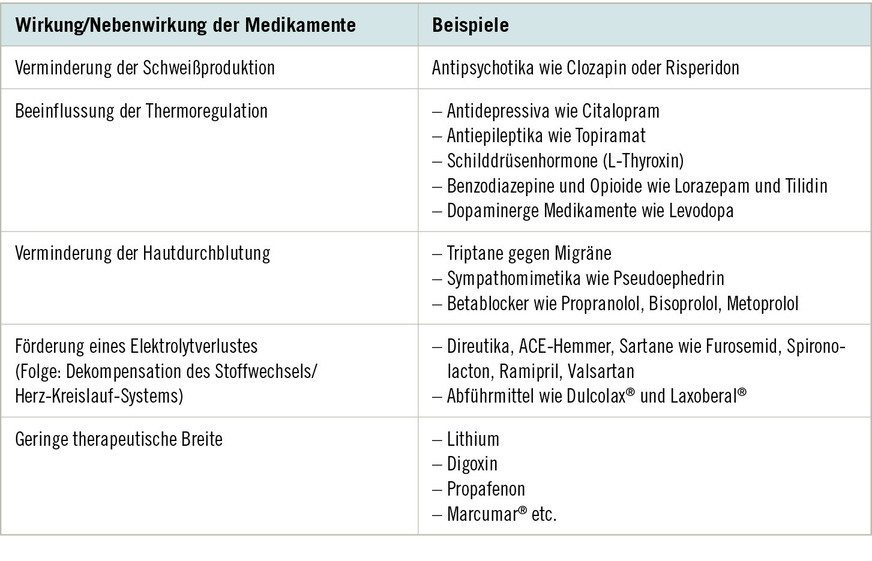 Tabelle 2:  Medikamente, deren Anwendung bei Hitzephasen das Gesundheitsrisiko erhöhen können (zitiert nach dem LMU-Hitzemaßnahmenplan für stationäre Einrichtungen der Altenpflege; Wershofen et al., o. J., S. 65ff.)