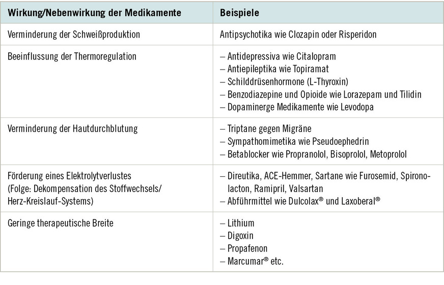 Tabelle 2: Medikamente, deren Anwendung bei Hitzephasen das Gesundheitsrisiko erhöhen können (zitiert nach dem LMU-Hitzemaßnahmenplan für stationäre Einrichtungen der Altenpflege; Wershofen et al., o. J., S. 65ff.)