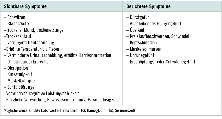 Tabelle 1:  Symptome, die während einer länger andauernden Hitzephase auf gesundheitliche ­Probleme der Bewohnerinnen und Bewohner hinweisen (zitiert nach dem LMU-Hitzemaßnahmenplan für stationäre Einrichtungen der Altenpflege; Wershofen et al., o. J., S.&nbsp;9f.)