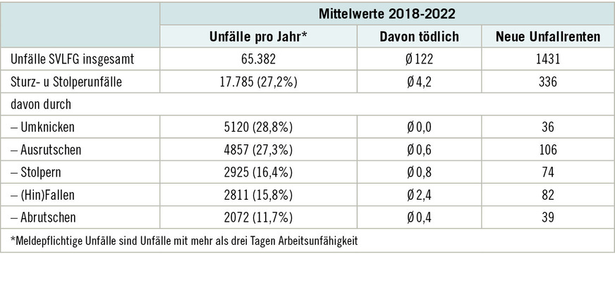 Tabelle 1: &nbsp; Übersicht über das Unfallgeschehen der meldepflichtigen Sturz- und Stolperunfälle, die in der Zuständigkeit der SVLFG liegen
