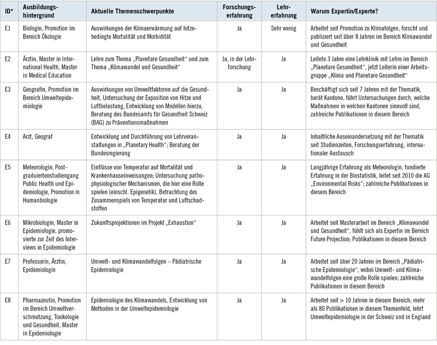 Tabelle 1:  Fachlicher Hintergrund der befragten Expertinnen und ExpertenTable 1: Professional background of the experts interviewed