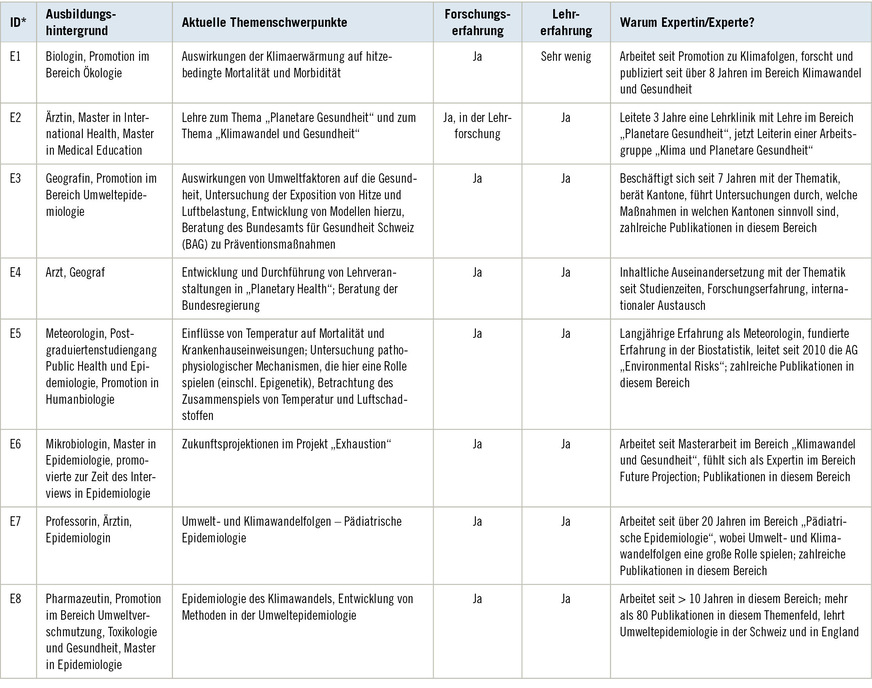 Tabelle 1: Fachlicher Hintergrund der befragten Expertinnen und ExpertenTable 1: Professional background of the experts interviewed