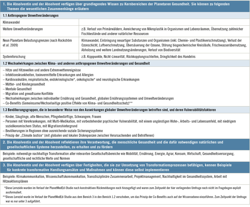 Tabelle 1:  Lernzielliste für diese Studie auf Basis des Zusatzkatalogs „Planetare Gesundheit“ des Nationalen Kompetenzbasierten Lernzielkatalogs Medizin (NKLM) (MFT o.J., b, und Wabnitz et al. 2023)Table 1: List of learning objectives for this study based on the Catalogue of National Planetary Health Learning Objectives in the National Competency-Based Catalogue of Learning Objectives for Medical Education (MFT o.J., b, and Wabnitz et al. 2023)