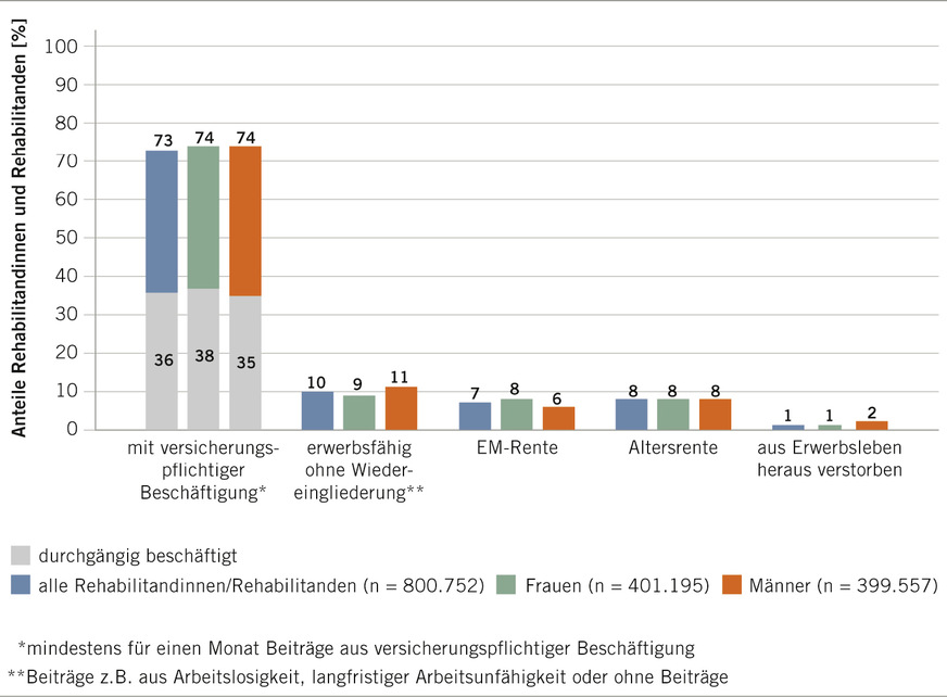 Abb. 2:  Sozialmedizinischer Zwei-Jahres-Verlauf nach medizinischer Rehabilitation in 2018 (pflichtversicherte Rehabilitandinnen und Rehabilitanden). (Quelle: DRV Bund 2022)