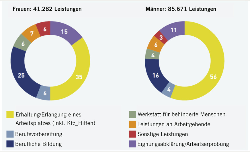 Abb. 3:  Spektrum der LTA bei Frauen und Männern 2021 – abgeschlossene Leistungen (Quelle: DRV Bund 2022)