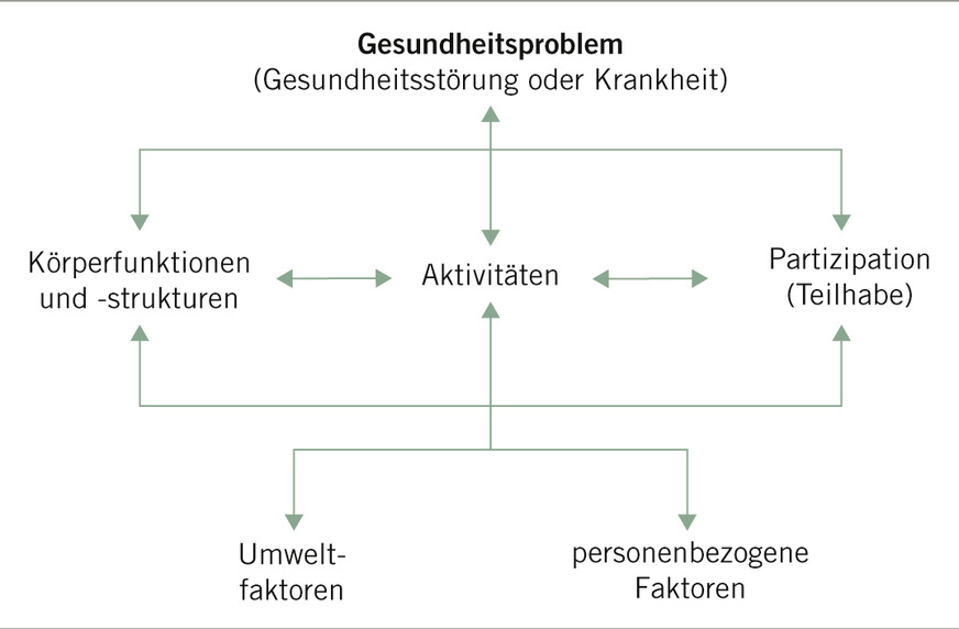 Abb. 1:  ICF – Internationale Klassifikation von Funktionsfähigkeit, Behinderung und Gesundheit (Quelle: BfAM)