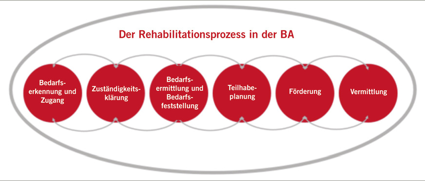 Abb. 2:  Der Rehabilitationsprozess in der BA (Quelle: Zentrale der BA (GR31))