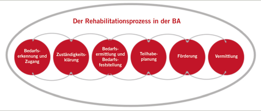 Abb. 2: Der Rehabilitationsprozess in der BA (Quelle: Zentrale der BA (GR31))