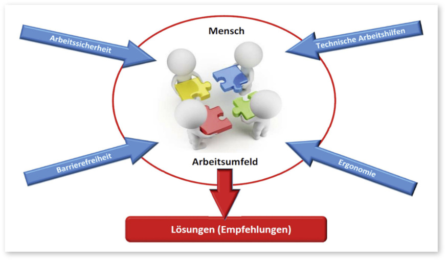 Abb. 2:  Faktoren behinderungsgerechter Arbeitsplatzausstattung
