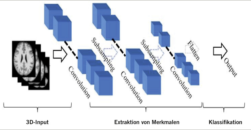 Abb. 2:  Typische Architektur eines 3D-CNN (aus Singh et al. 2020)