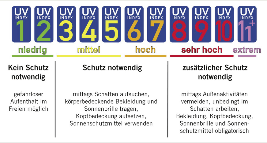 Abb. 2:  UV-Index und Maßnahmenempfehlungen (Quelle: BAuA)