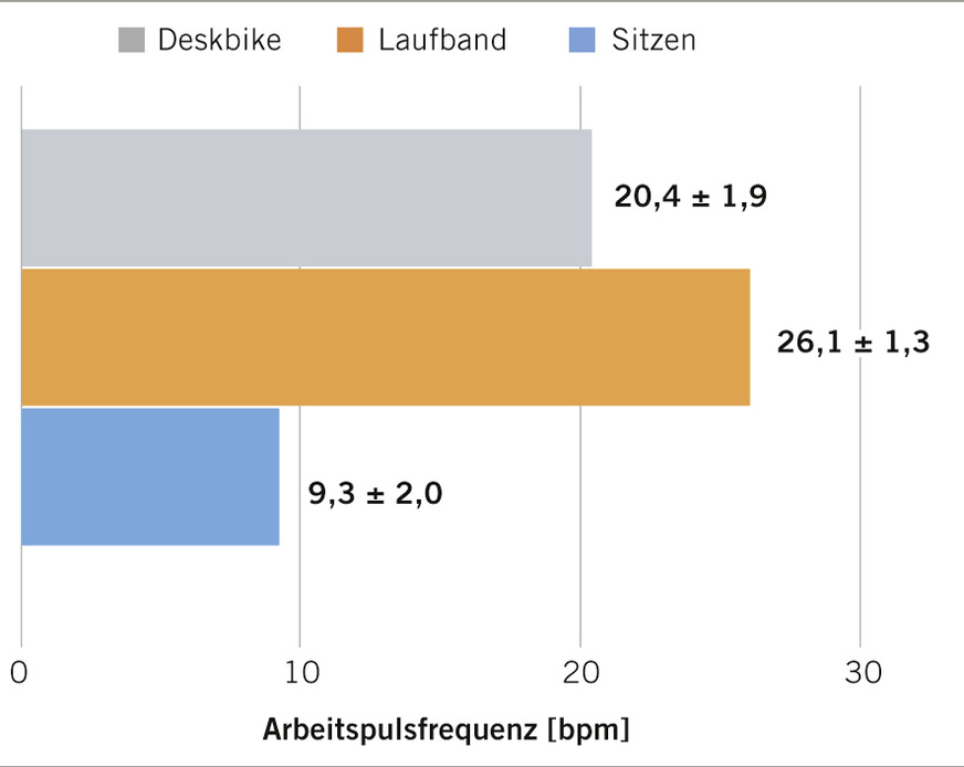 Abb. 3:  Erhöhte Arbeitspulsfrequenz bei Nutzung von Deskbike und Laufband gegenüber der Ruhepulsfrequenz im Sitzen ohne Tätigkeit