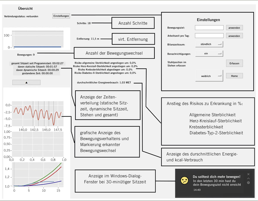 Abb. 4: Anzeigedarstellung des Computerprogramms für das Sitzmonitoring mit Beschriftung der einzelnen Funktionen