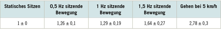 Tabelle 1:  Ergebnisse für den Energieverbrauch im bewegten Sitzen in MET