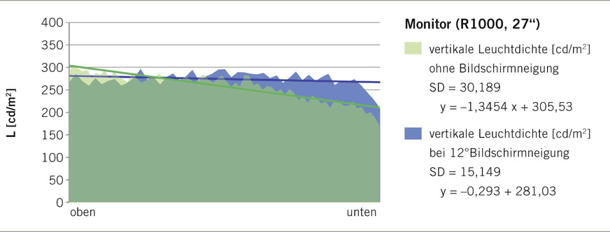 Abb. 2:  Vertikale Leuchtdichteentwicklung bei geneigtem und ungeneigtem Monitor