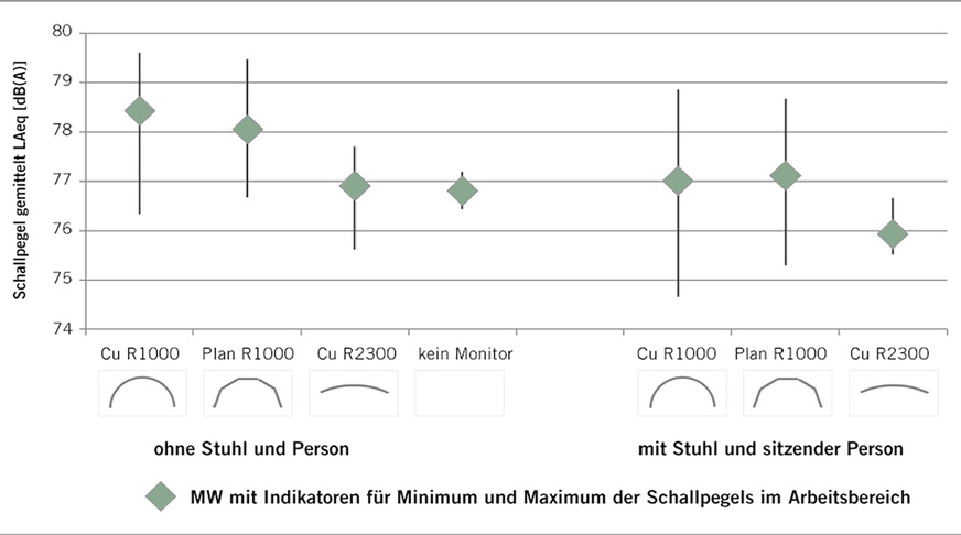 Abb. 3:  Akustikeffekte im Arbeitsbereich bei verschiedenen analysierten Konstellationen
