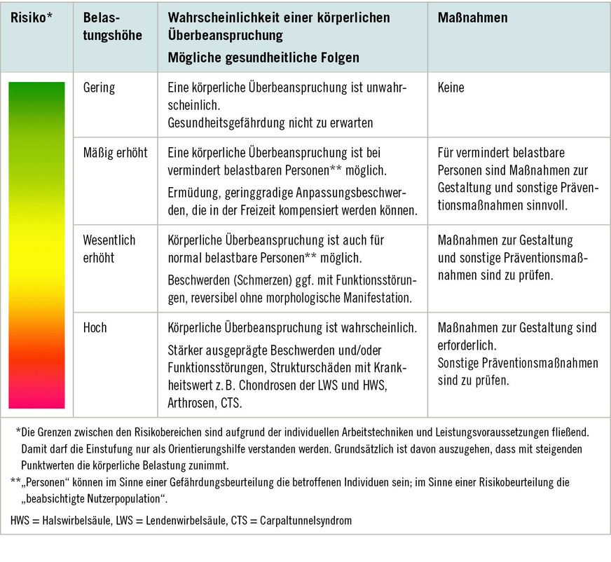 Tabelle 1:  Risikokonzept aus MEGAPHYS (BAuA 2019)