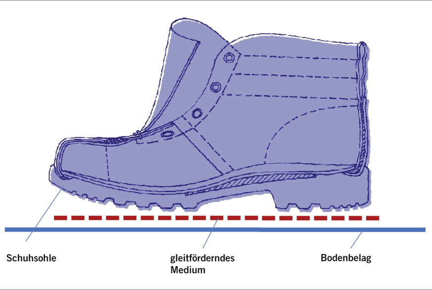 Abb. 2:  Zusammenspiel von Schuhsohle und Bodenbelag