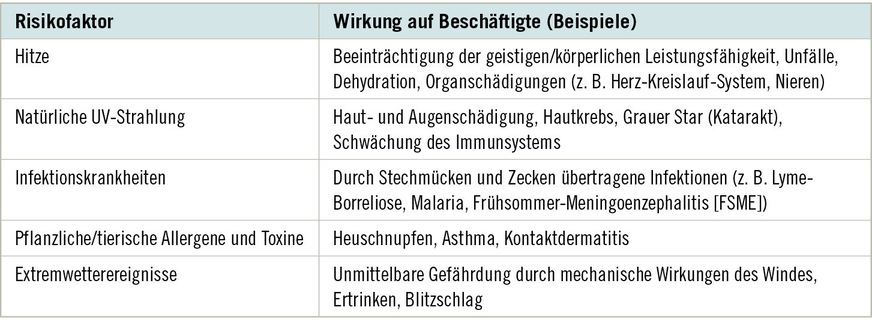 Tabelle 1:  Vom Klimawandel beeinflusste Risikofaktoren und deren mögliche Wirkungen auf die Beschäftigten