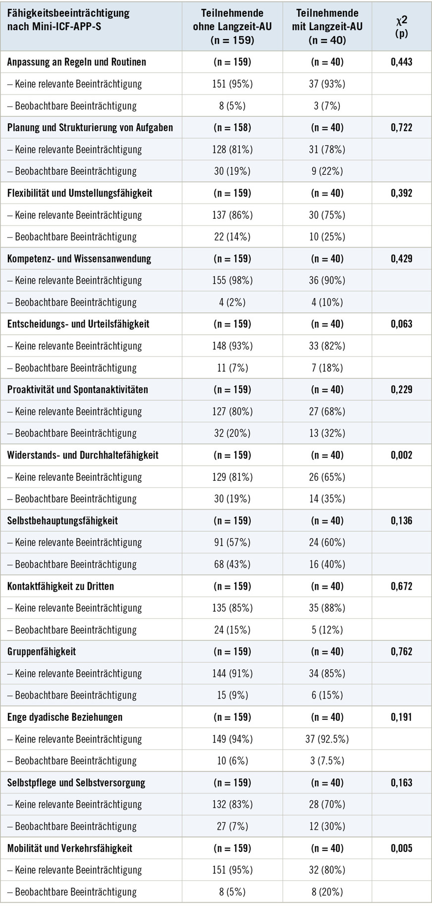 Tabelle 2:  Fähigkeitsbeeinträchtigungen der Coaching-Teilnehmenden im VergleichTable&nbsp;2: Capacity impairments of the coaching participants in comparison