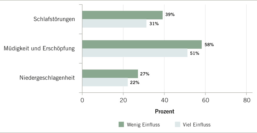 Abb. 2:  Einfluss auf Arbeitszeiten und ausgewählte psychosomatische Beschwerden. Daten: BAuA-Arbeitszeitbefragung 2021, eigene Darstellung