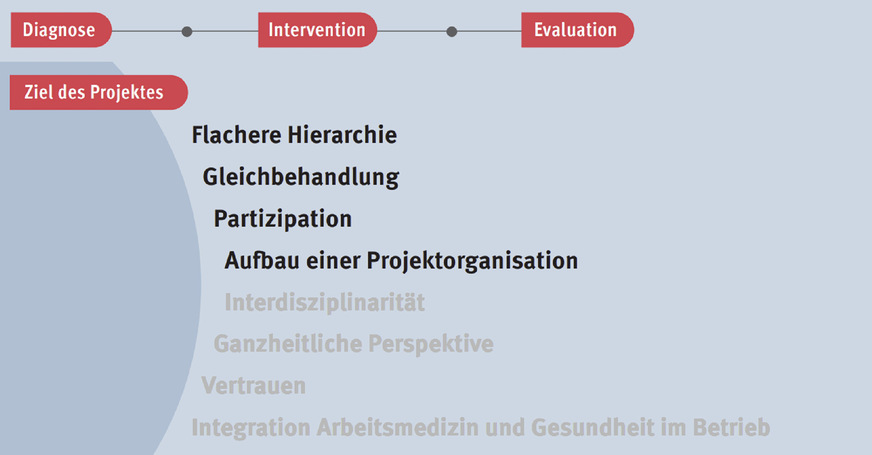 Abb. 2:  Projektziele