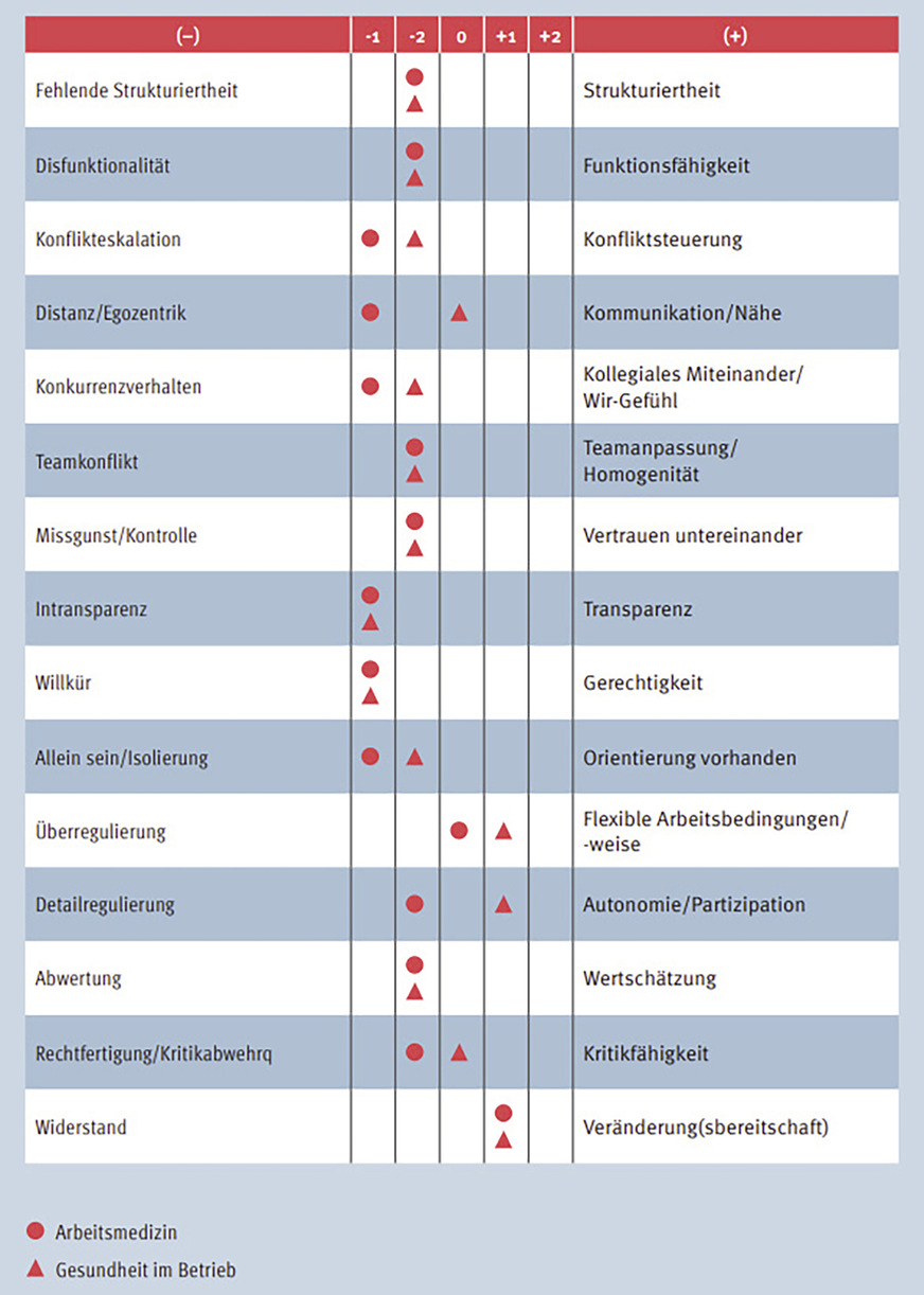 Abb. 3:  Diagnostik