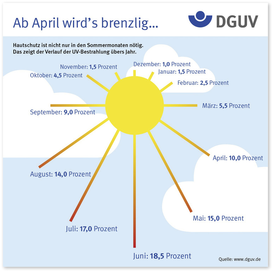 Bereits im Frühjahr nimmt die Stärke ultravioletter Strahlung in unseren Breiten deutlich zu (Quelle: Deutsche Gesetzliche Unfallversicherung, DGUV)