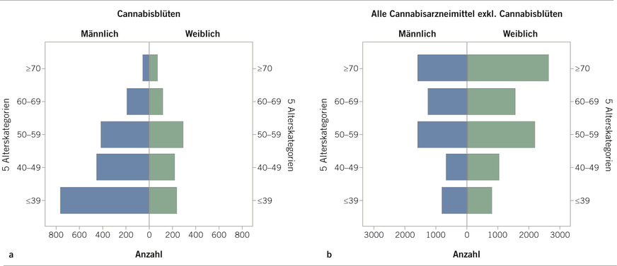 Abb. 2: Populationspyramiden. a Fünf Alterskategorien, Jahre, Cannabisblüten; b acht Alterskategorien, Jahre, Cannabisextrakte, Dronabinol, Nabilon und Sativex® (Quelle: Bundesinstitut für Arzneimittel und Medizinprodukte 2022, s. „Weitere Infos“)