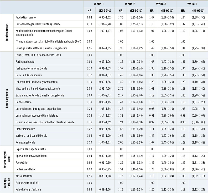 Tabelle 3:  COVID-19-Erkrankungen nach Berufsmerkmalen für vier Infektionswellen: Hazard Ratios (HR) und 95%-Konfidenzintervalle (KI-95%)Table 3: COVID-19 infections by occupational groups for four infection waves: hazard ratios (HR) and 95% confidence intervals (CI)