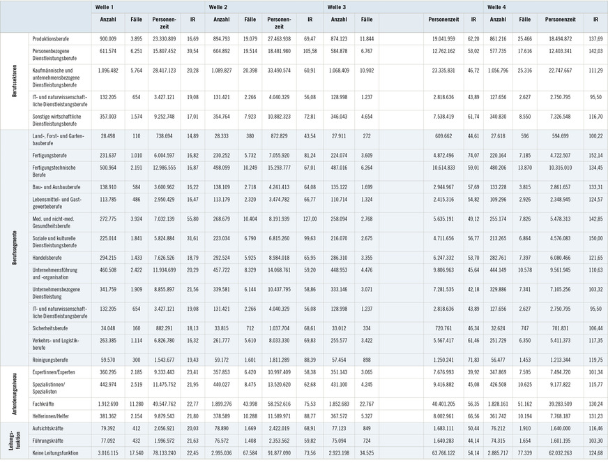 Tabelle 2:  COVID-19-Erkrankungen nach Berufsmerkmalen für vier Infektionswellen: Anzahl der Beobachtungen (Anzahl), Anzahl der Fälle (Fälle), Personenzeit in Wochen und Inzidenzrate (IR) (Anzahl der Fälle je 100.000 Personenwochen)Table 2: COVID-19 infections by occupational groups for four infection waves: number of observations (number), number of cases (cases), person-time in weeks and incidence rate (IR) (number of cases per 100,000 person weeks)