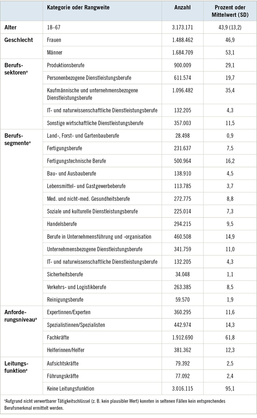 Tabelle 1:  Beschreibung der Studienpopulation zum 01.01.2020: Beobachtungen (Anzahl) und Prozente (Spaltenprozente) oder Mittelwert und Standardabweichung (SD); (n = 3.173.171)Table&nbsp;1: Description of the study population on 01.01.2020: Observations (number) and percentages (column percentages) or mean value and standard deviation (SD); (n = 3,173,171)