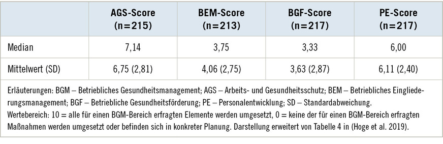 Tabelle 2:  Umsetzungsgrad von BGM-Elementen in den vier Bereichen Arbeits- und Gesund­heitsschutz, Betriebliches Eingliederungsmanagement, Betriebliche Gesundheitsförderung und PersonalentwicklungTable&nbsp;2: Degree of implementation of workplace health management elements in the four areas occupational safety and health, company reintegration management, workplace health promotion, and human resources development)