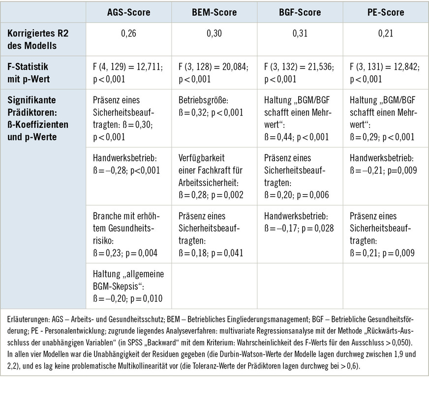 Tabelle 4: Ergebnisse der multiplen Regressionsanalysen der abhängigen Variablen AGS-Score, BEM-Score, BGF-Score und PE-ScoreTable 4: Results of the multiple regression analyses of the dependent variables of occupational safety and health score (OSH score), company reintegration management score (CRM score), workplace health promotion score (WHP score), and human resources development score (HRD score)