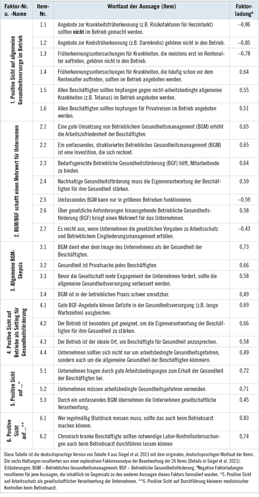 Tabelle 3:  Haltungen zum BGM und Zugehörigkeit der einzelnen Items zu den Faktoren (Haltungen)Table&nbsp;3: Attitudes towards workplace health management issues and attribution of individual items to the factors (attitudes)