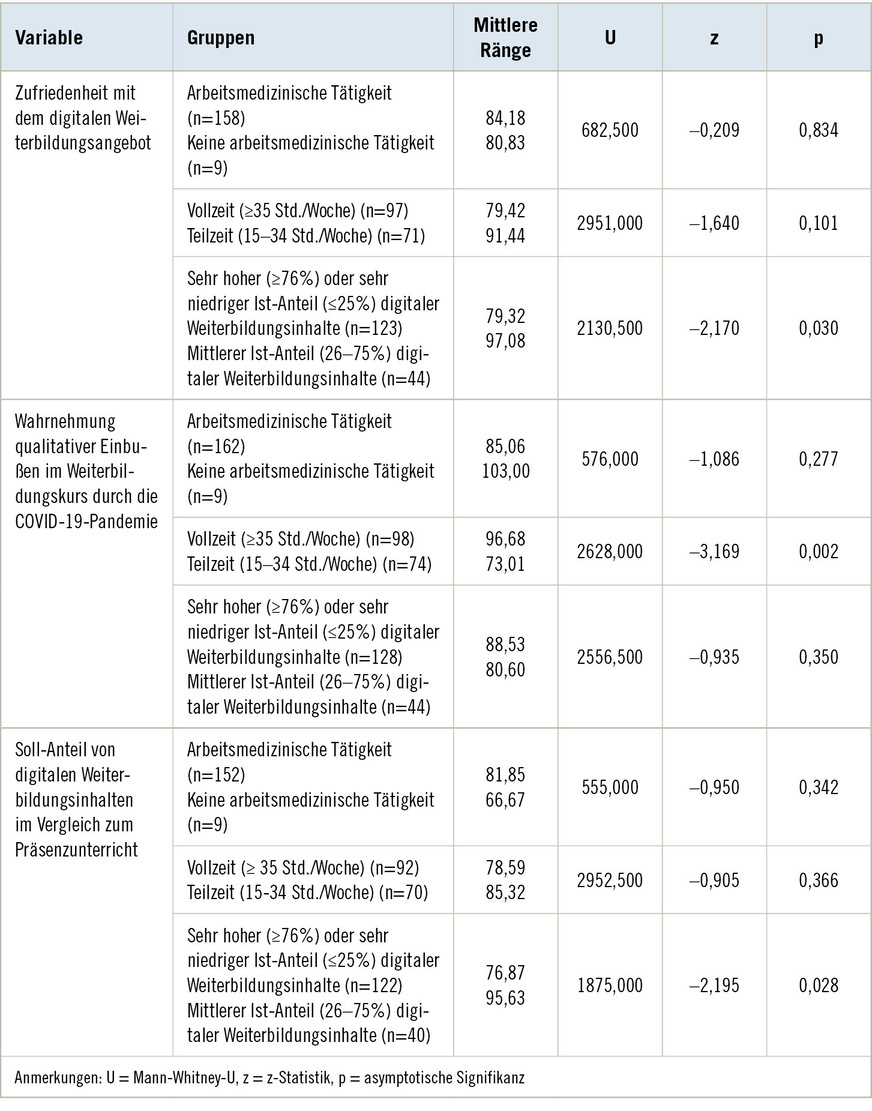 Tabelle 4:  Mann-Whitney-U-Test-Ergebnisse nach beruflichen VariablenTable 4: Mann-Whitney U test results by job-specific variables