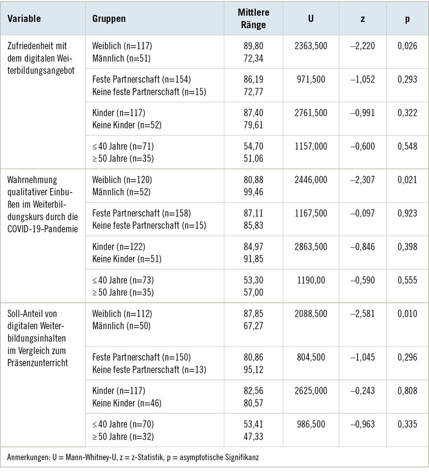 Tabelle 3:  Mann-Whitney-U-Test-Ergebnisse nach soziodemografischen VariablenTable 3: Mann-Whitney U test results by sociodemographic variables