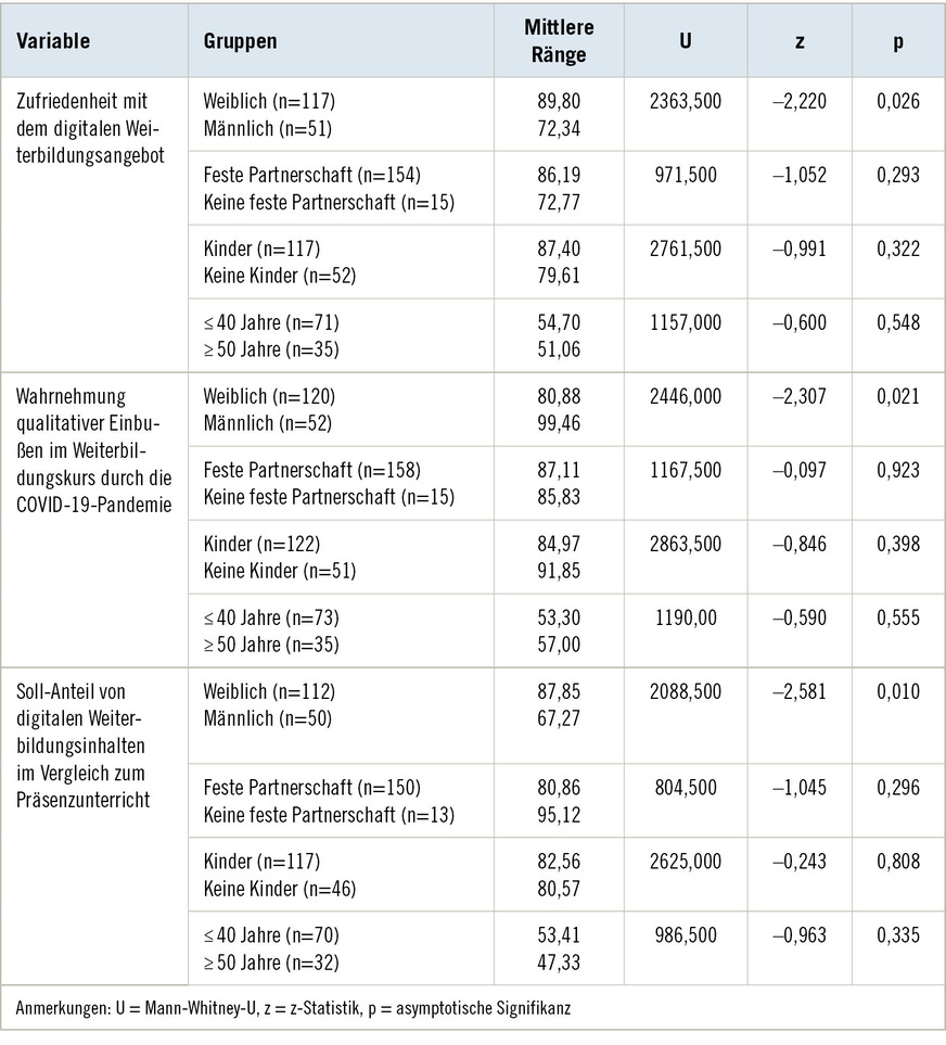 Tabelle 3: Mann-Whitney-U-Test-Ergebnisse nach soziodemografischen VariablenTable 3: Mann-Whitney U test results by sociodemographic variables