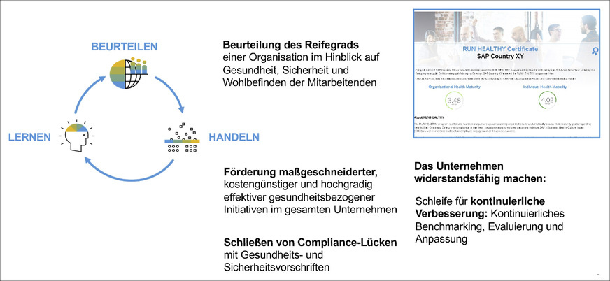 Abb. 3:  RUN HEALTHY-Modell für kontinuierliche Verbesserung (Quelle: SAP SE)