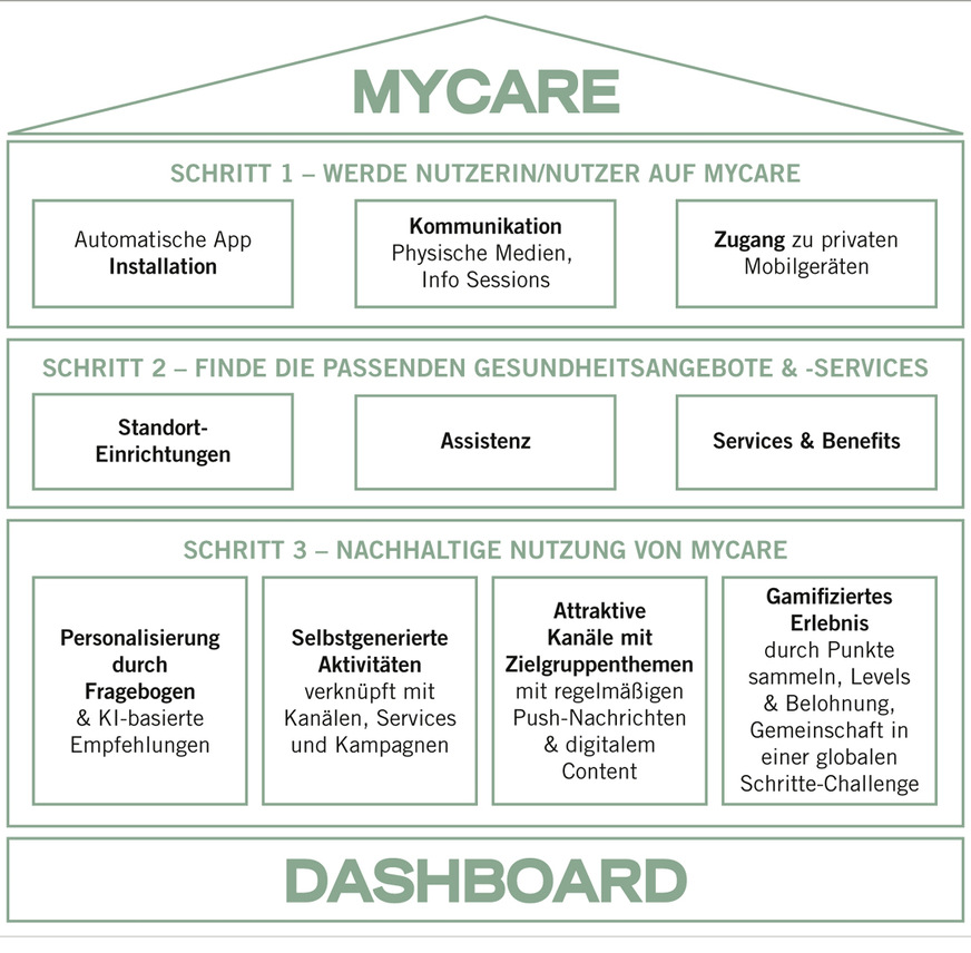 Abb. 3:  Das Konzept von MyCare