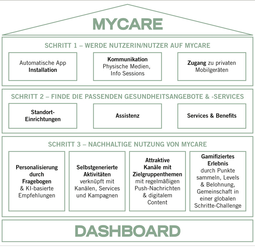Abb. 3: Das Konzept von MyCare