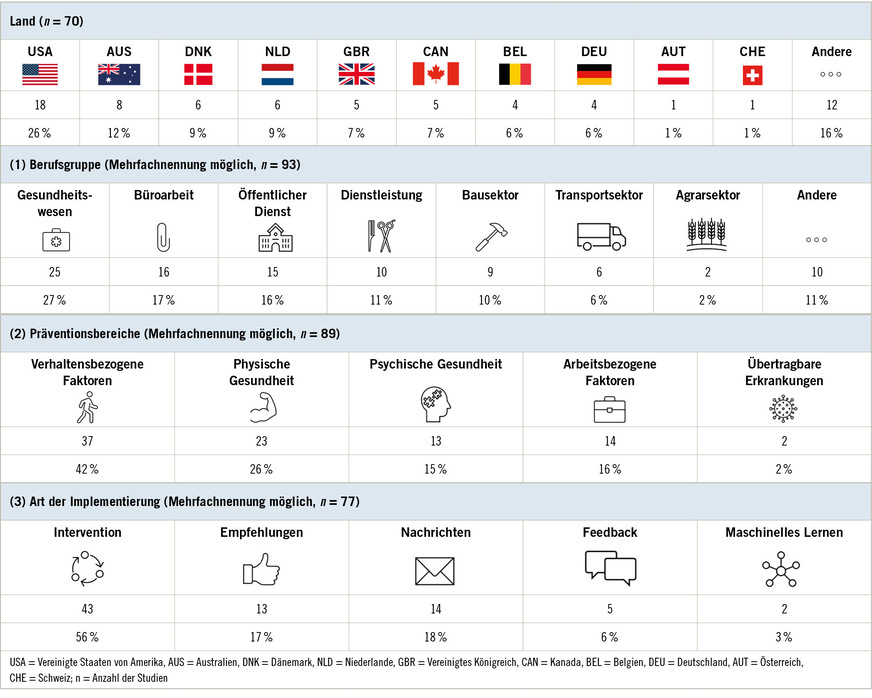 Tabelle 1:  Zusammenfassung der Ergebnisse der Literaturrecherche (Pikotgramme aus Word® [Microsoft Cooperation, Redmond, Washington, USA])Table 1: Summary of the scoping review’s results (pictographs from Word® [Microsoft Cooperation, Redmond, Washington, USA])